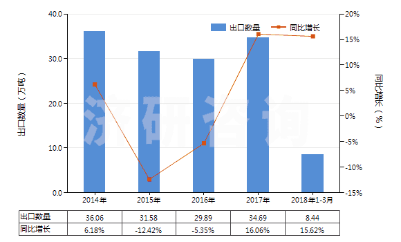 2014-2018年3月中國閥門用零件(用于管道、鍋爐、罐、桶或類似品的)(HS84819010)出口量及增速統(tǒng)計